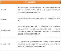 上海三公备考攻略|1-4年级如何规划？附犀牛教育三公课程介绍