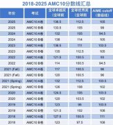 2026年AMC10考试时间公布，犀牛AMC10名师培训冲1%！