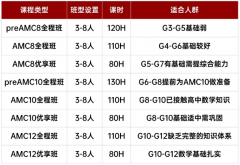 AMC8相当于校内数学什么水平？体制内