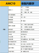 AMC10竞赛冲全球1%，7-10年级备考重点有