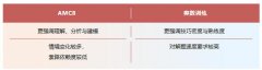AMC8是什么？和奥数有什么不同？在上