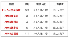 AMC8分数线上涨!想拿奖更难了?犀牛A