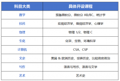 美高AP脱产计划：金牌师资教学，托福+SAT+AP+竞赛一站式培训高效出分!