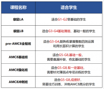 3年级学生应该怎么选AMC8竞赛和袋鼠？
