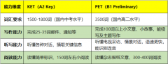 KET&PET难度差距大吗？犀牛教育KE