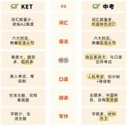 KET高分娃，中考占尽先机？KET考试难度对比中考究竟如何？犀牛KET小班课培训