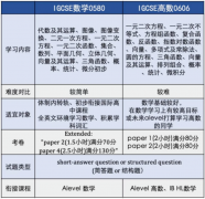IG数学0580和IG0606核心区别对比!犀牛