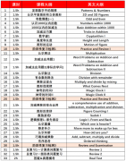 袋鼠竞赛搞清这5大题型还怕拿不到金