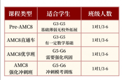 成都牛娃妈妈爆料：AMC8是筛选关键！犀牛成都AMC8课程推荐！