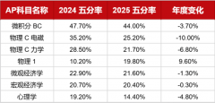 AP成绩即将放榜!新学年选课参考数据