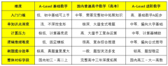 Alevel数学和国内数学哪个难度更高？