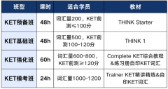 考KET究竟有什么用处？4个核心用处一