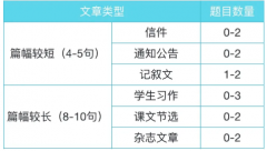 小托福语法考察什么内容？想快速提