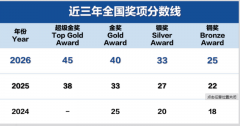 2年时间USABO竞赛分数线上涨15分?底层