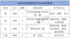 美国计算机编程竞赛USACO,背提绝不能