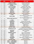 犀牛教育袋鼠竞赛暑假班学什么？袋鼠竞赛L1/L2课程大纲速了解！