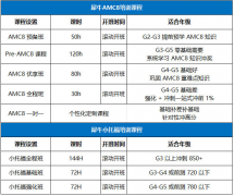 上海三公录取潜规则曝光| 上海三公录取核心标准：AMC8前5%+小托福850+