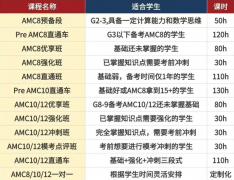 美国AMC竞赛适合哪些学生?犀牛教育