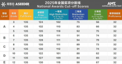 澳洲AMC历年分数线汇总，犀牛澳洲A