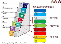 KETvsPET难度差距多大？附KET暑假课程