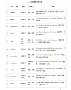 小托福逻辑词汇汇总|全套小托福逻辑词汇 + 高频固定搭配，高清无水印免费下