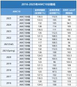 AMC10多少分算高分？近5年AMC10分数线汇总！附犀牛AMC10培训课程