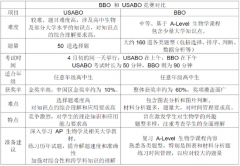备战BBO&USABO不用迷茫，三条备赛方案整理完毕，犀牛生物竞赛课程冲刺双赛