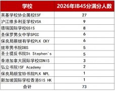 2026年IB放榜，香港平均分是 37.0创新纪录，内地家长给如何给孩子规划IB学习，