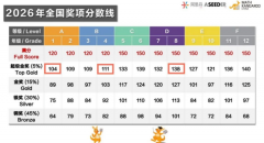 袋鼠竞赛多少分可以拿奖？各级奖项分数线参考一览！犀牛袋鼠竞赛暑假培训课