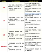 AMC8 升级 AMC10 难度跨度有多大？过渡避坑指南！犀牛 AMC10 暑假班招生