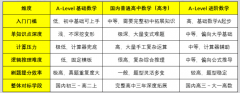 备考Alevel数学必看！Pure、Mechanics、
