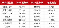 AP成绩即将放榜！选课别盲目参考5分