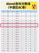 ALevel 物理难度拆解｜多少分稳拿 A*？