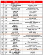低年级首选袋鼠数学竞赛，犀牛分层