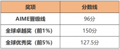 AMC12拿奖需要多少分？犀牛 55 次课针