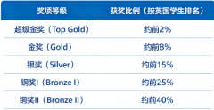 BPHO物理竞赛考试倒计时!最后三个月如何拿下BPHO超级金奖?