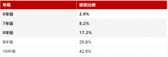 低年级参加AMC10竞赛获奖率高吗?如何
