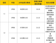 袋鼠竞赛考金奖需要什么水平?怎么学