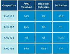 AMC10/AMC12最新分数线出炉，多少分能冲 AIME？赛后最全规划来了！