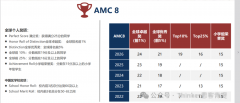 1月考试：2027年【AMC8】备考规划！附