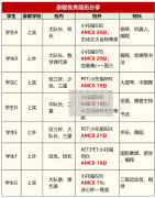 上海三公AMC8和小托福成绩要求有哪些