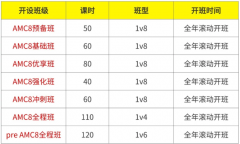 别盲目刷题!AMC8最新考情+全学段备考