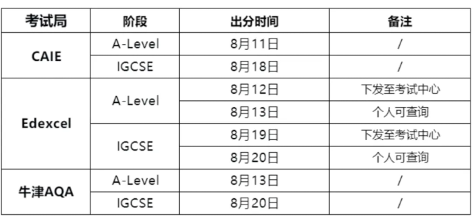 A-Level出分在即!查分攻略赶紧收藏好!补录?复议?一文讲清楚!附犀牛A-Level培训!
