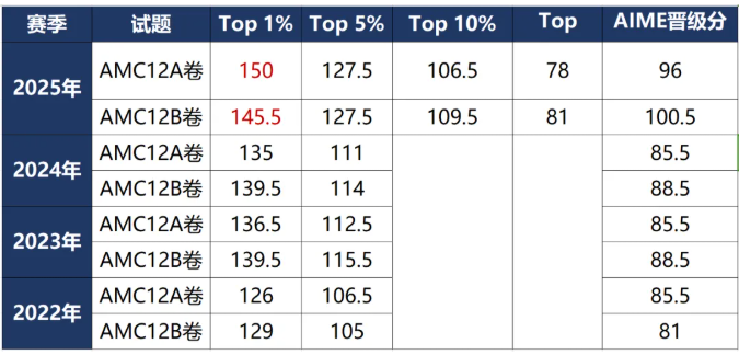 AMC12考多少分才能获奖?不同基础如何备赛AMC12? 犀牛教育AMC12培训课程
