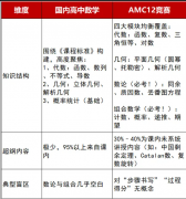 AMC12对比国内高中数学难度如何?犀牛