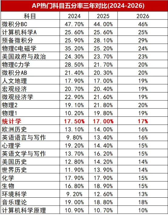 AP统计学学习哪些内容?5分率如何?犀牛教育AP课程相关内容配图3