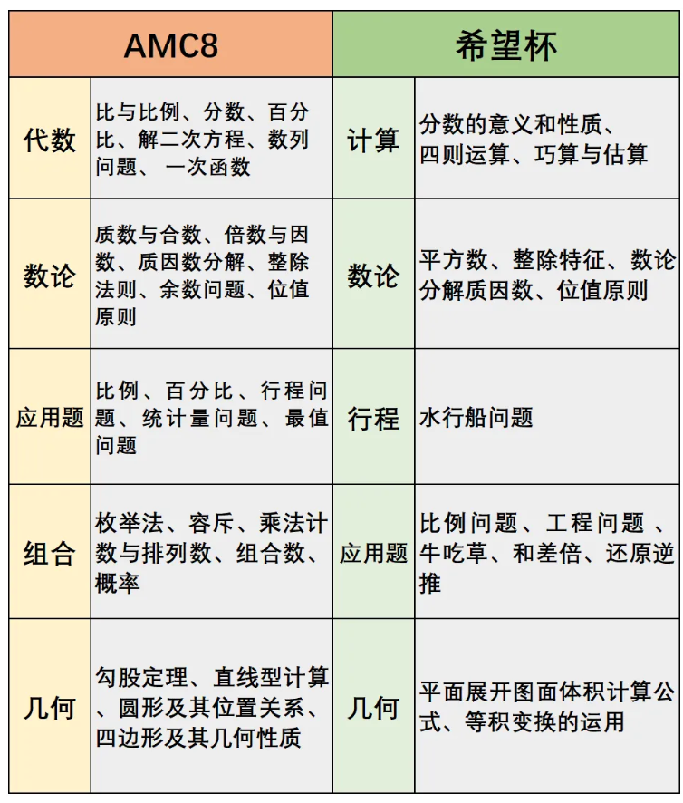 AMC8和希望杯对比|为什么我给孩子选择AMC8竞赛?犀牛教育AMC8课程咨询
