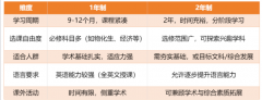 一年读完IG靠谱吗？上海各校IG课程设