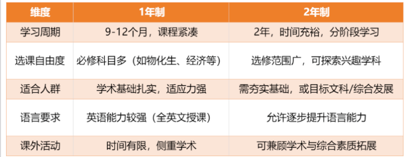 一年读完IG靠谱吗?上海各校IG课程设置全整理