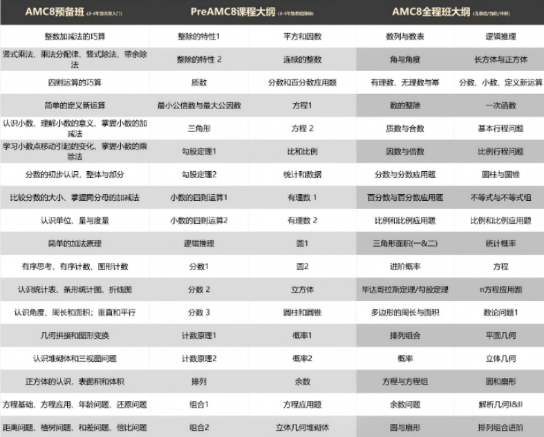 目标AMC8前5%,需要达到怎样的能力标准?55次课规划